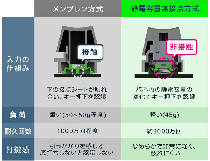 メンブレン式と静電容量無接点方式