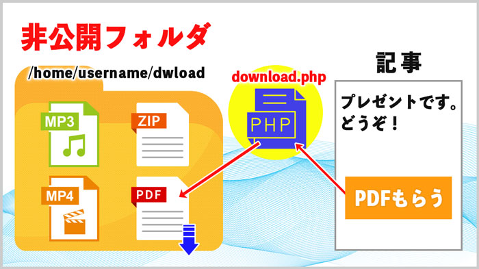 download.phpを使った構成