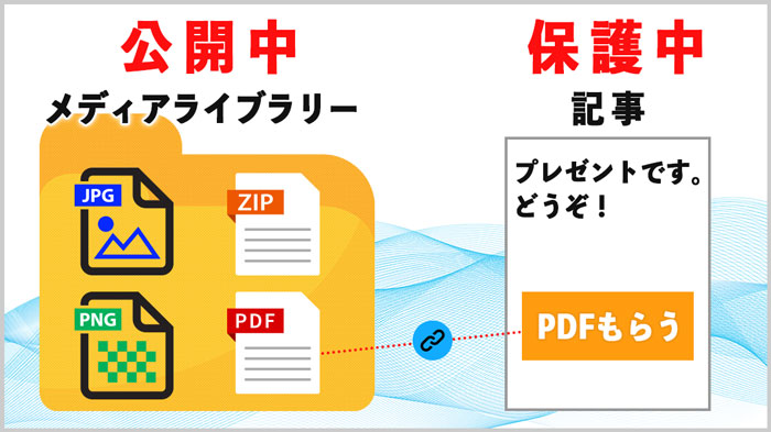 公開ディレクトリーと保護中の記事