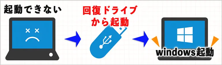 回復ドライブとは？