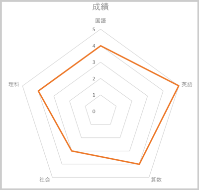 レーダーチャート（スパイダーチャート）