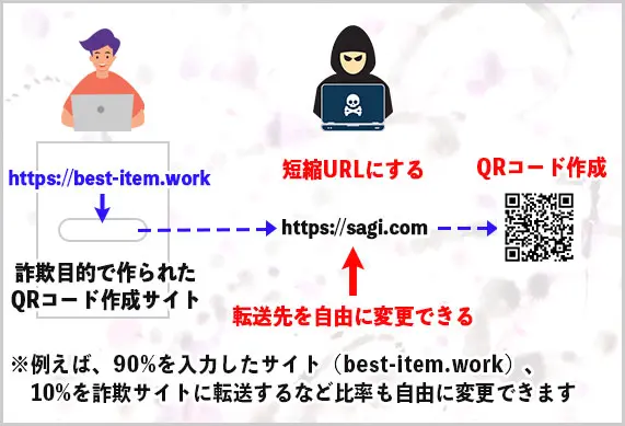 QRコード作成詐欺サイトの悪用例