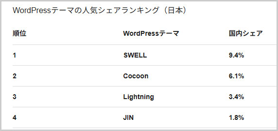 WordPressテーマの人気シェアランキング（日本）