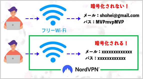 NordVPN｜暗号化