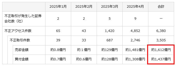 不正取引が発生した証券会社数(社)