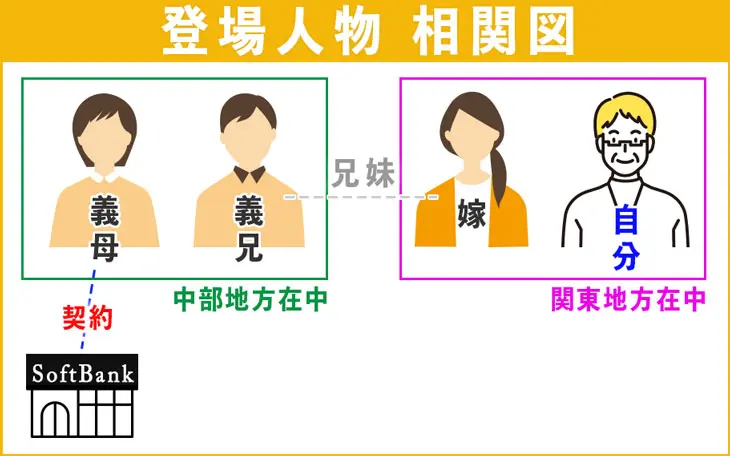 登場人物相関図