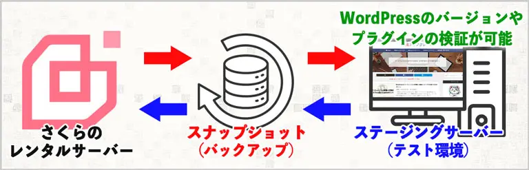 さくらのレンタルサーバー｜ステージングサーバー