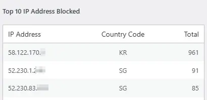 IP2Location Country Blocker｜Top 10 IP Address Blocked