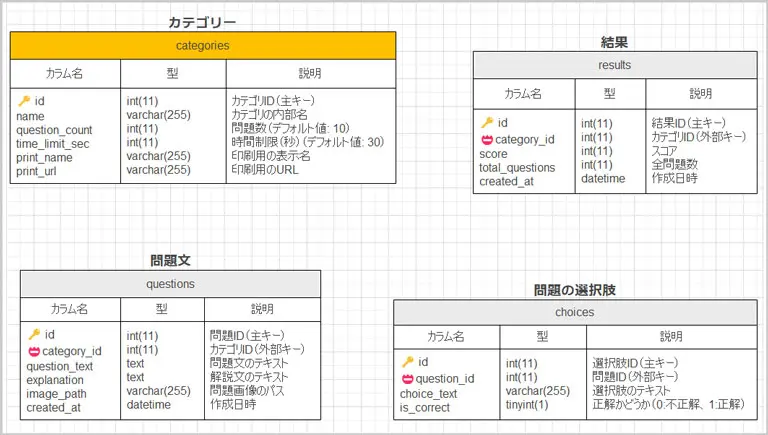 EdrawMax｜ER図（エンティティ）