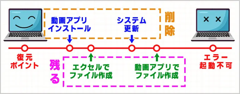 復元ポイントの図解