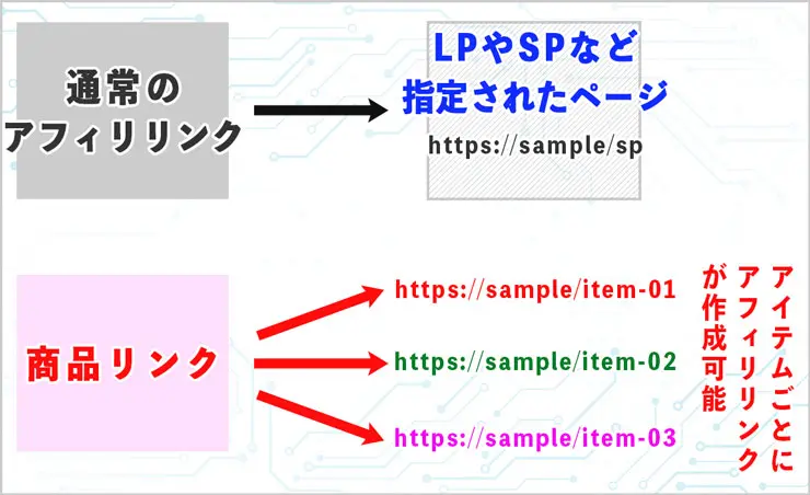 アフィリエイトの商品リンクについて