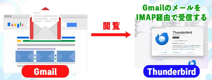 Gmailで受信したメールをIMAP経由で受信する