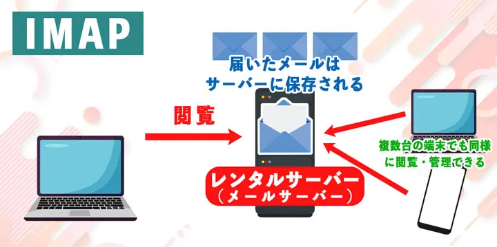 IMAPについて