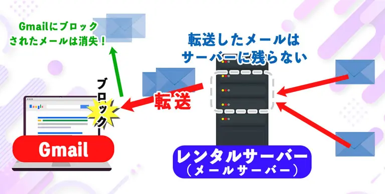 レンタルサーバーの転送設定の弱点