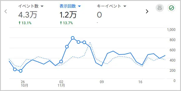 GA4｜アクセス状況