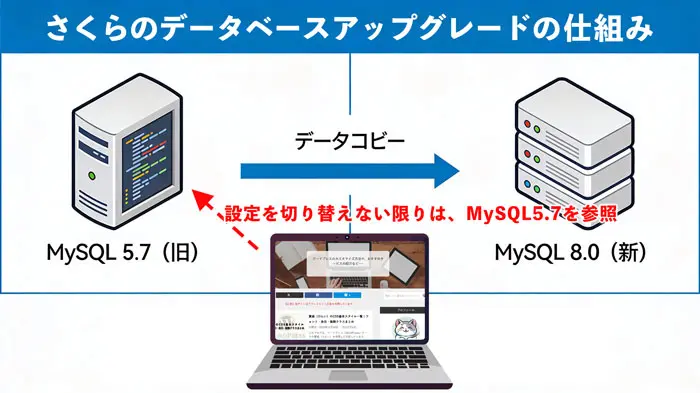さくらのレンタルサーバーのデータベースアップグレードの仕組み