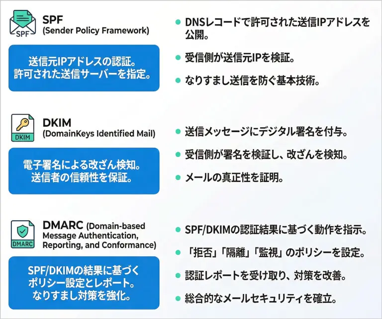 SPF、DKIM、DMARCについての説明