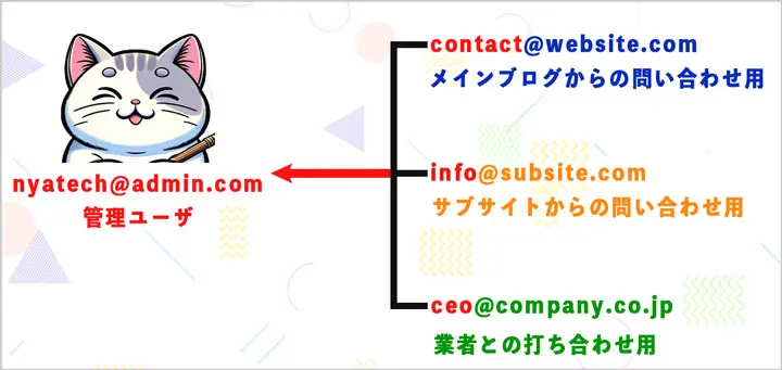 Google Workspaceでのメール運用方法