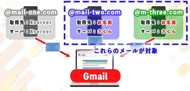 お名前.comで取得・さくらインターネットで運用しているメールアドレス