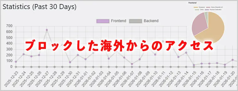 IP2Location Country Blocker｜Statistics
