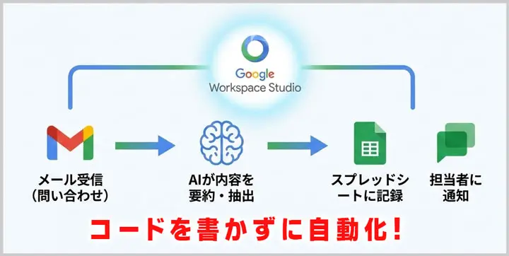 Google Workspace Studio｜AIによる業務フロー自動化イメージ